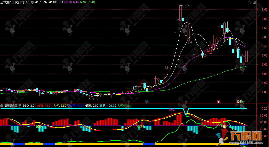 通达信【情绪强弱】副选指标，精准研判趋势（附使用方法）