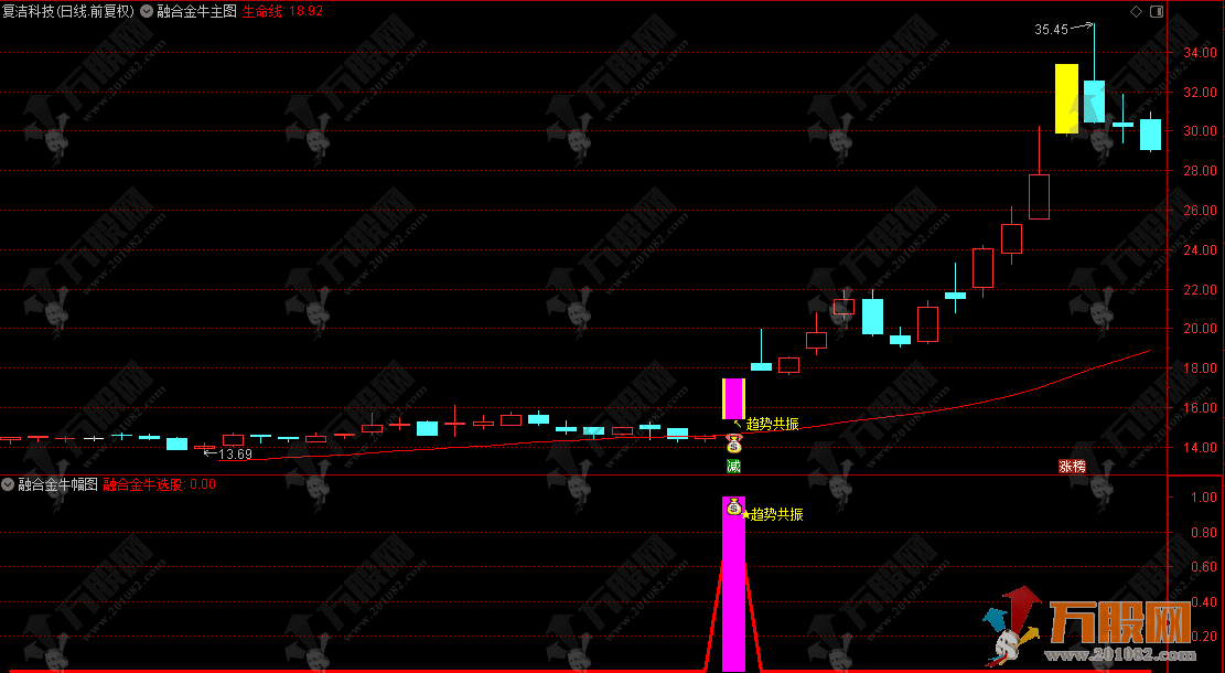 通达信【融合金牛】主副选指标，量价共振 + 震荡突破 + 主力筹码，三效合一擒金牛！ ...