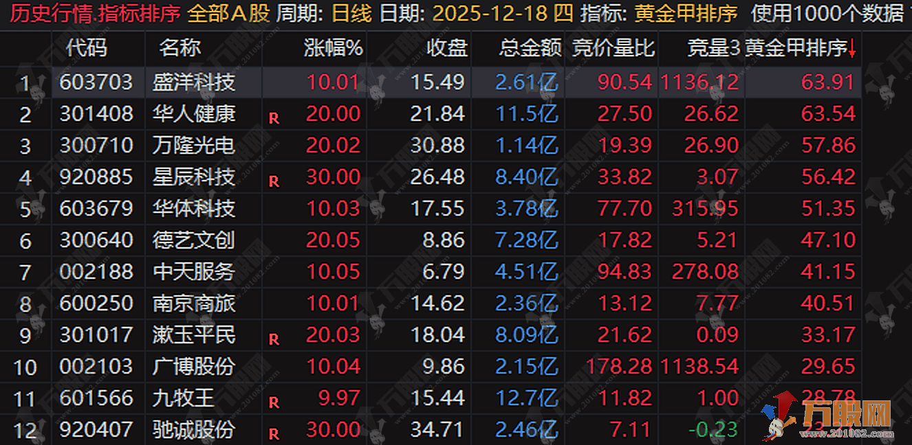 通达信【黄金甲排序】集合竞价阶段的深度筛选，强势股排序一目了然
