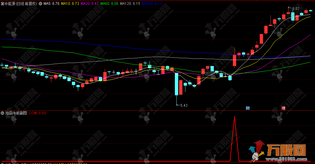 通达信【独霸牛股】副选指标，主打短周期爆发，感觉不错，发出来和大家共享！ ... ...