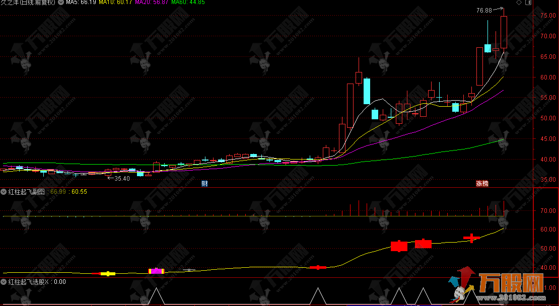 通达信【红柱起飞】副选指标，适用于热点股及有主力控盘的中小盘股做超短 ...