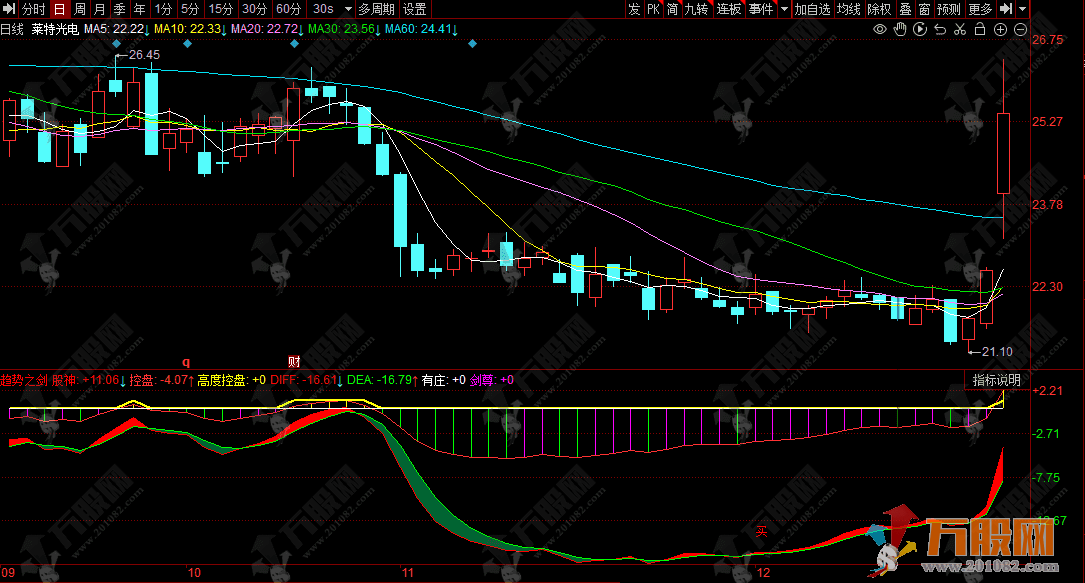 同花顺【趋势之剑】副图指标，精准切割波段趋势，买卖信号一目了然！
