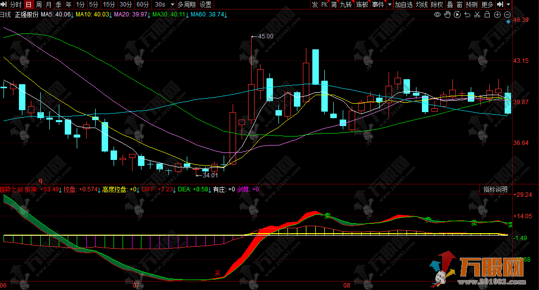 同花顺【趋势之剑】副图指标，精准切割波段趋势，买卖信号一目了然！