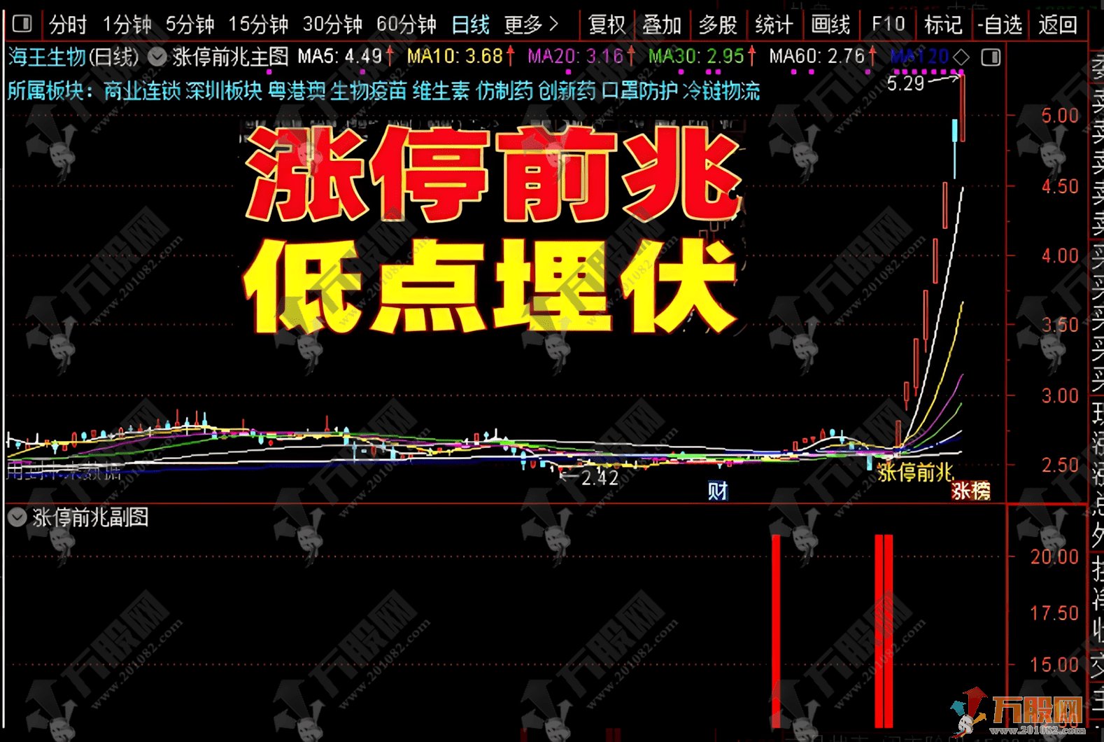 通达信【涨停前兆】主副选指标，以机构资金异动为基础的信号特征