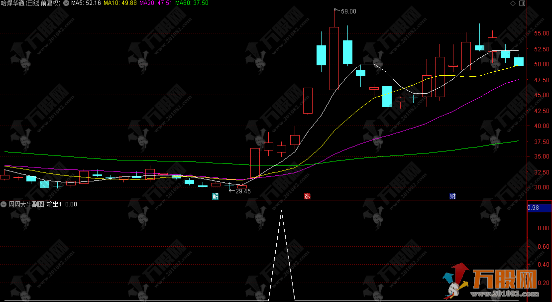 通达信【周周大牛】副选指标,朋友提出的思路,效果很不错