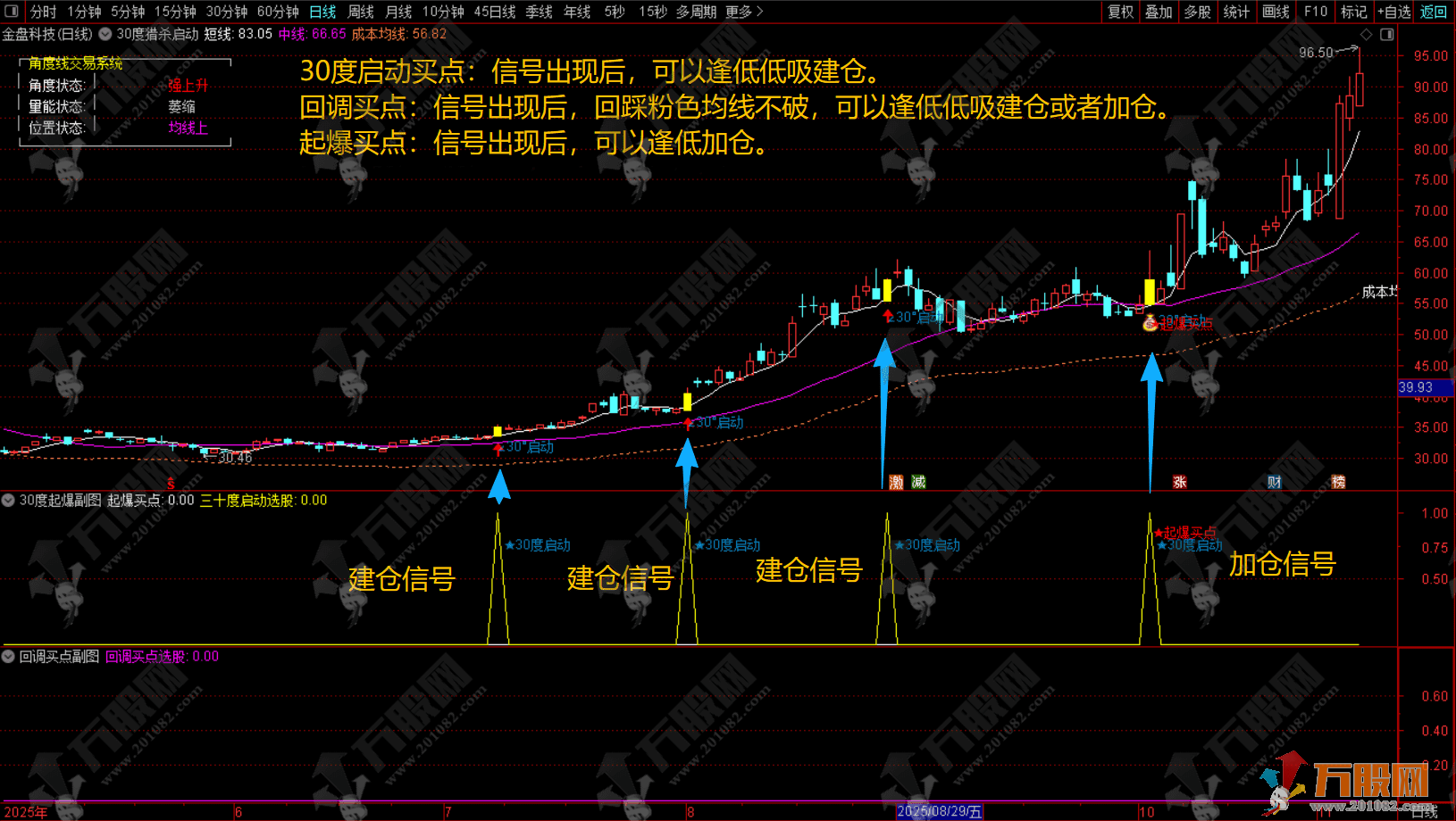 通达信【30度猎杀启动】主副选指标，回调+启动+起爆三信号模式，指标公式无未来函数 ...