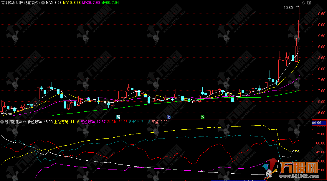 通达信【筹相监测】副图，时刻关注筹码走势 以及挖掘强势股的启动点