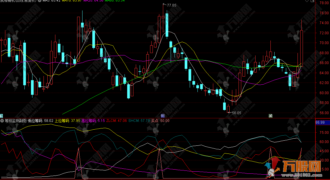通达信【筹相监测】副图，时刻关注筹码走势 以及挖掘强势股的启动点