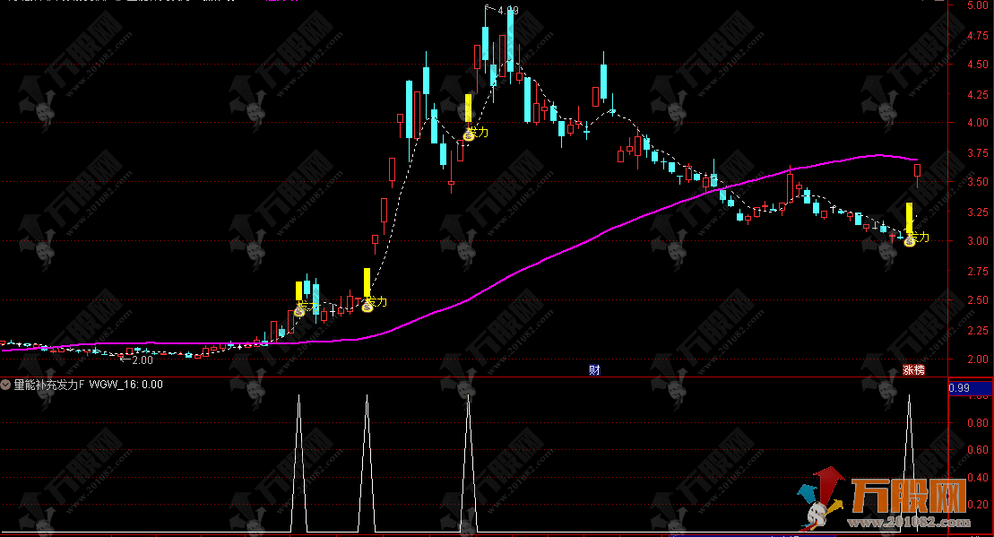 通达信【量能补充发力】主副选指标公式 股价放量突破短期压力