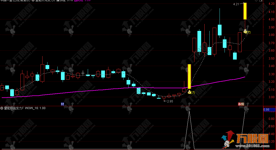 通达信【量能补充发力】主副选指标公式 股价放量突破短期压力