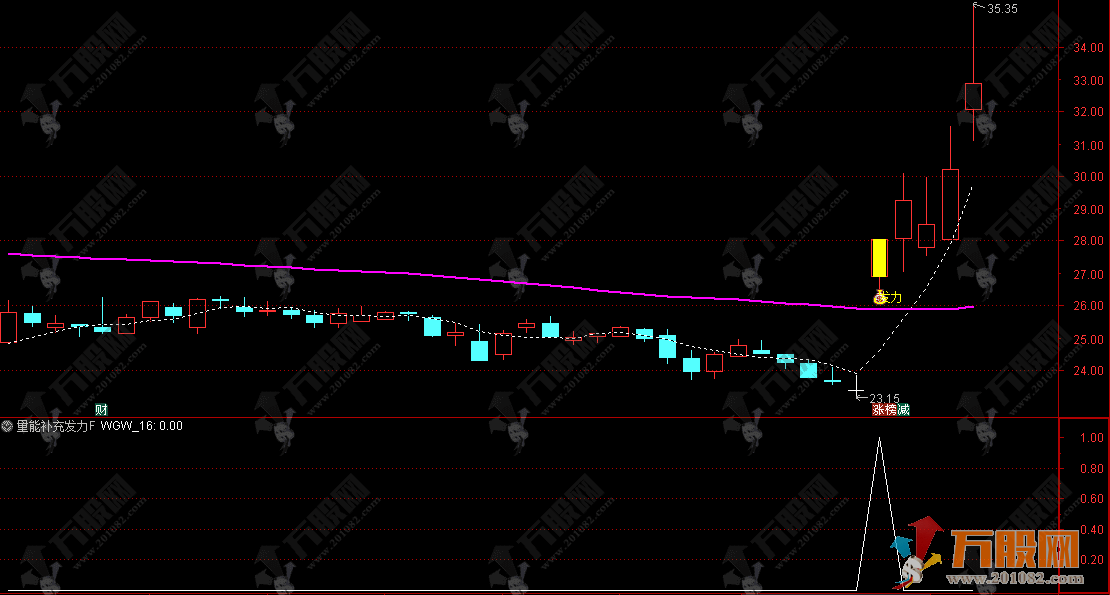 通达信【量能补充发力】主副选指标公式 股价放量突破短期压力