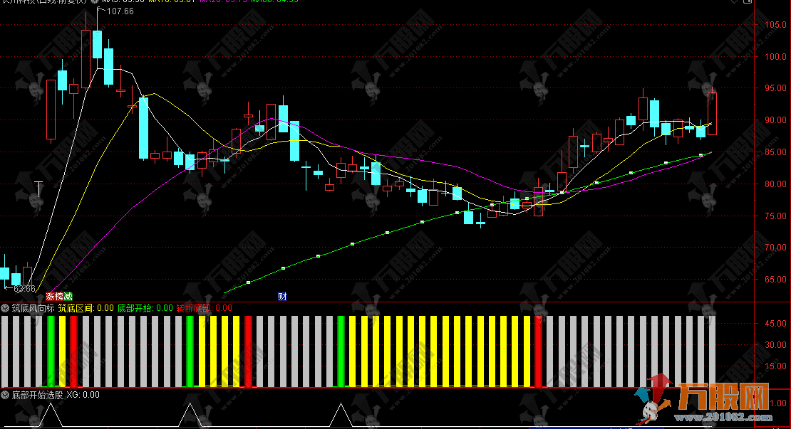 通达信【筑底风向标】副选指标，捕捉筑底阶段 + 转折点，低吸止盈有方向！ ...