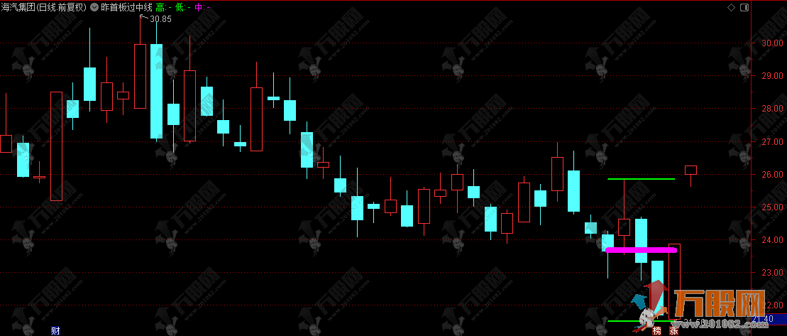 通达信【首板过中线】主图，绘制短周期内的最高价、最低价及其中轴线 作为日内或短期的关键参考位  ...