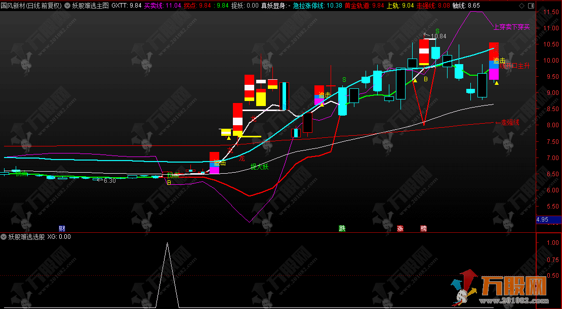 通达信【妖股难逃】主选指标，精准判断趋势抓妖股（附详细使用方法）