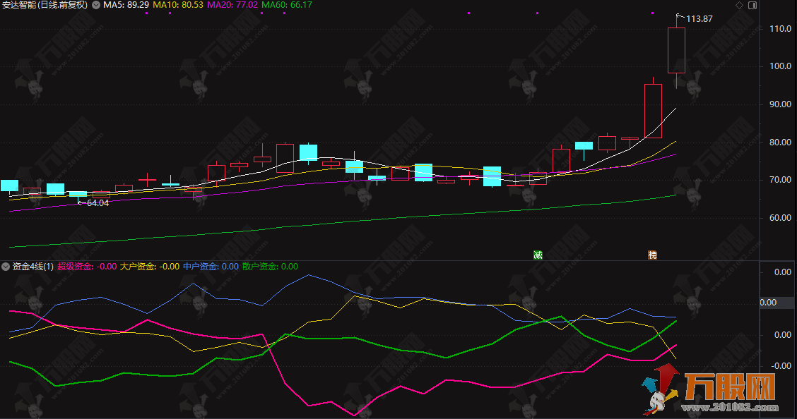 通达信【资金4线】副图指标，L2支持下看穿超级资金与散户动向