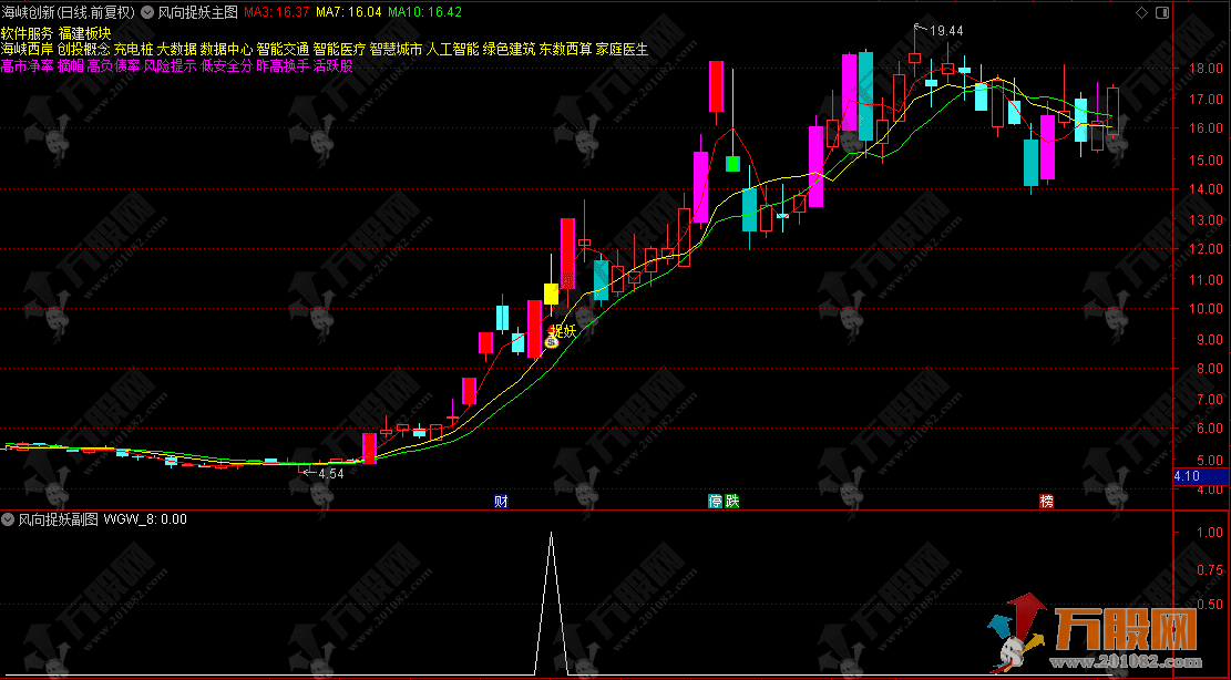 通达信【风向捉妖】主副选，解析主力起爆点，捉妖擒牛快人一步！