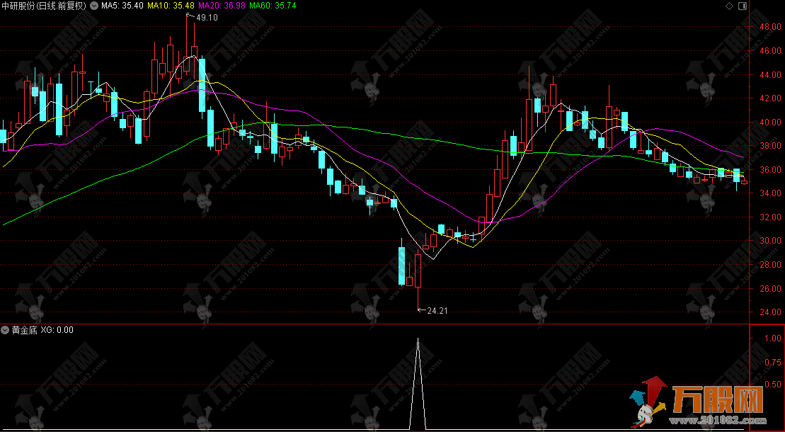 通达信【黄金底】副选指标，无未来无漂移，出票适中捕捉持续盈利机会！