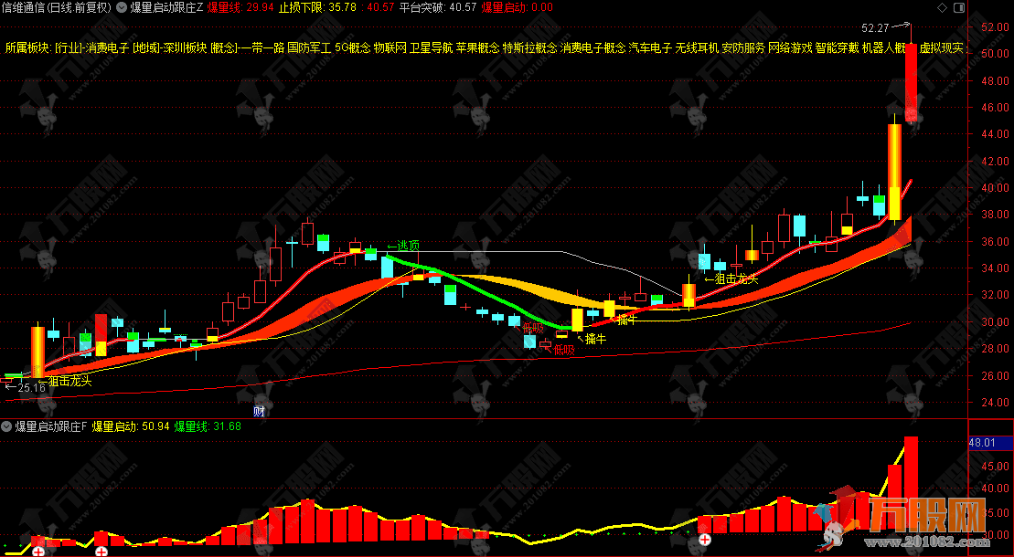 通达信【爆量启动跟庄】主副选指标，跟庄抓爆量突破强势股