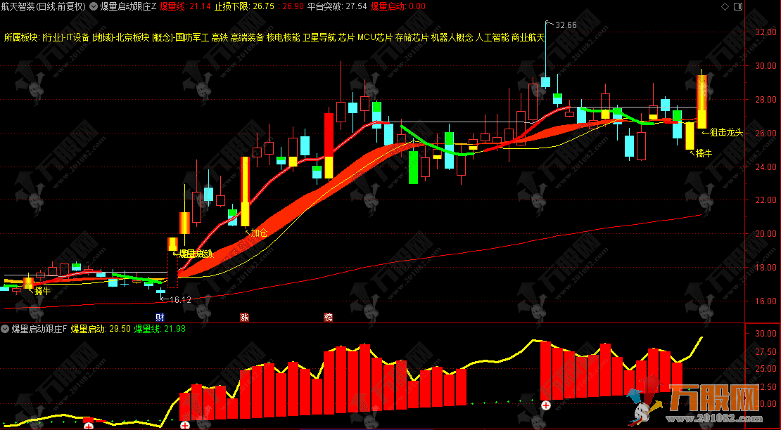 通达信【爆量启动跟庄】主副选指标，跟庄抓爆量突破强势股