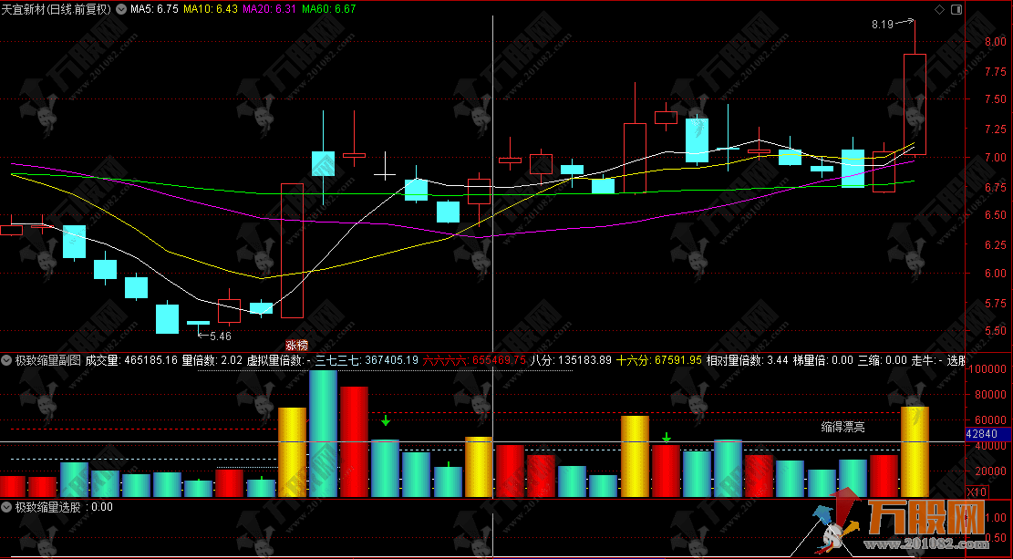 通达信【极致缩量】副选指标，识别极度缩量形态，捕捉主力洗盘结束拐点！ ...