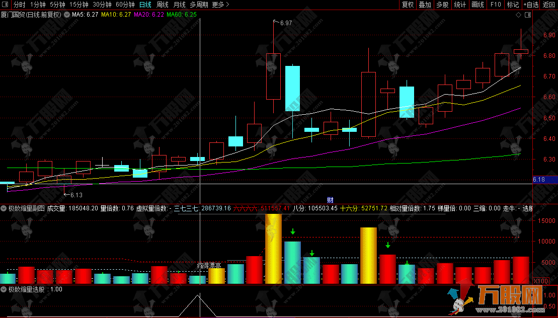 通达信【极致缩量】副选指标，识别极度缩量形态，捕捉主力洗盘结束拐点！ ...