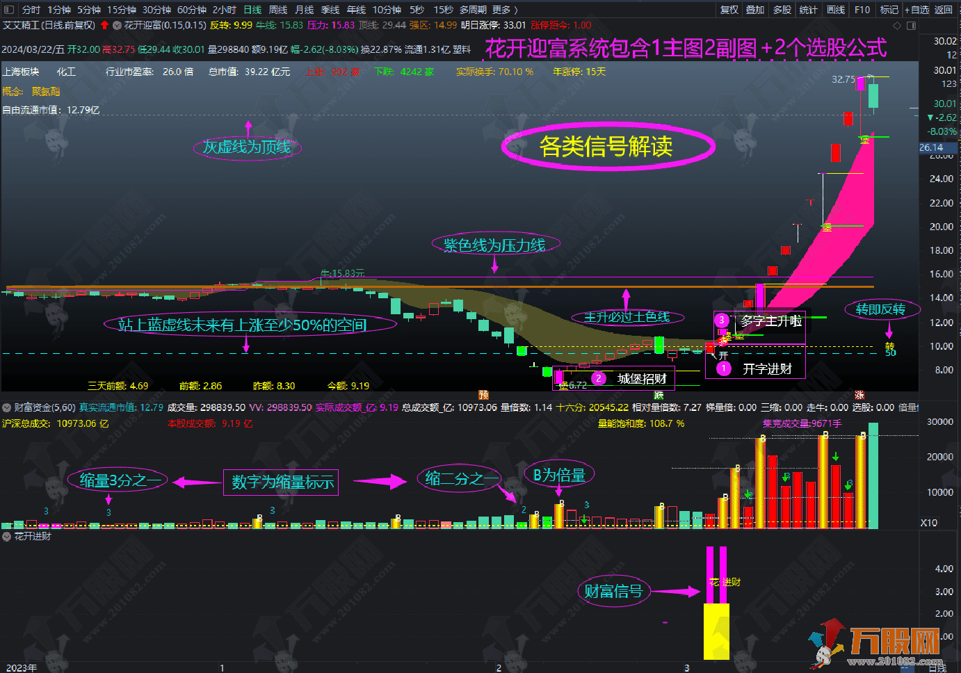 通达信【城堡不破花开迎富】独创操盘系统，专攻市场突出票，紧跟活跃龙头步伐 ... ... ... ...
