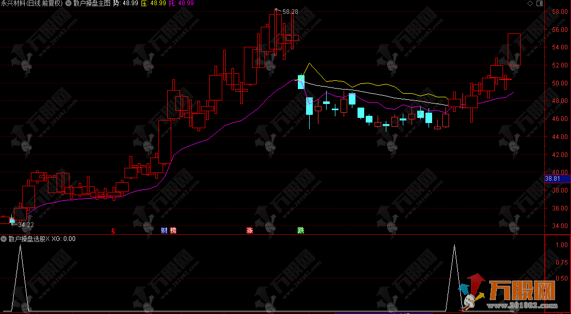 通达信【散户操盘】主选指标实战指南，详解操盘技巧，实现出手必赢目标