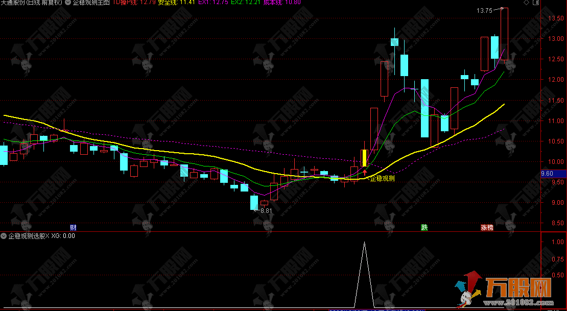 通达信【企稳观测】主选指标公式，操盘线与安全线核心参考弱转强策略