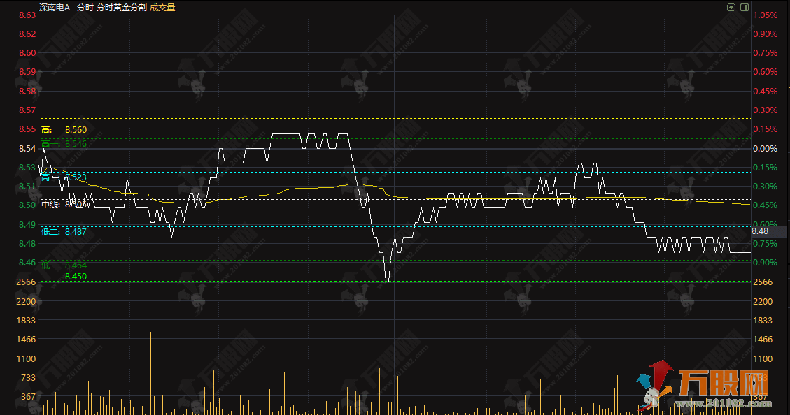 通达信【分时黄金分割】主图指标，分时走势的高低点自动绘制黄金分割比例的分割线 ...