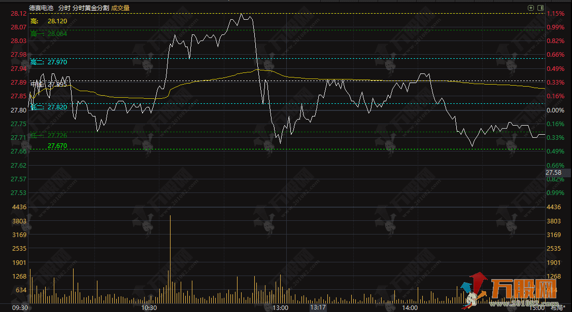 通达信【分时黄金分割】主图指标，分时走势的高低点自动绘制黄金分割比例的分割线 ...