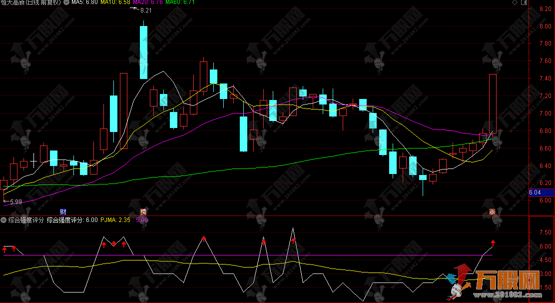 通达信【价格强度打分】副图/排序指标 判断价格是否强于大盘