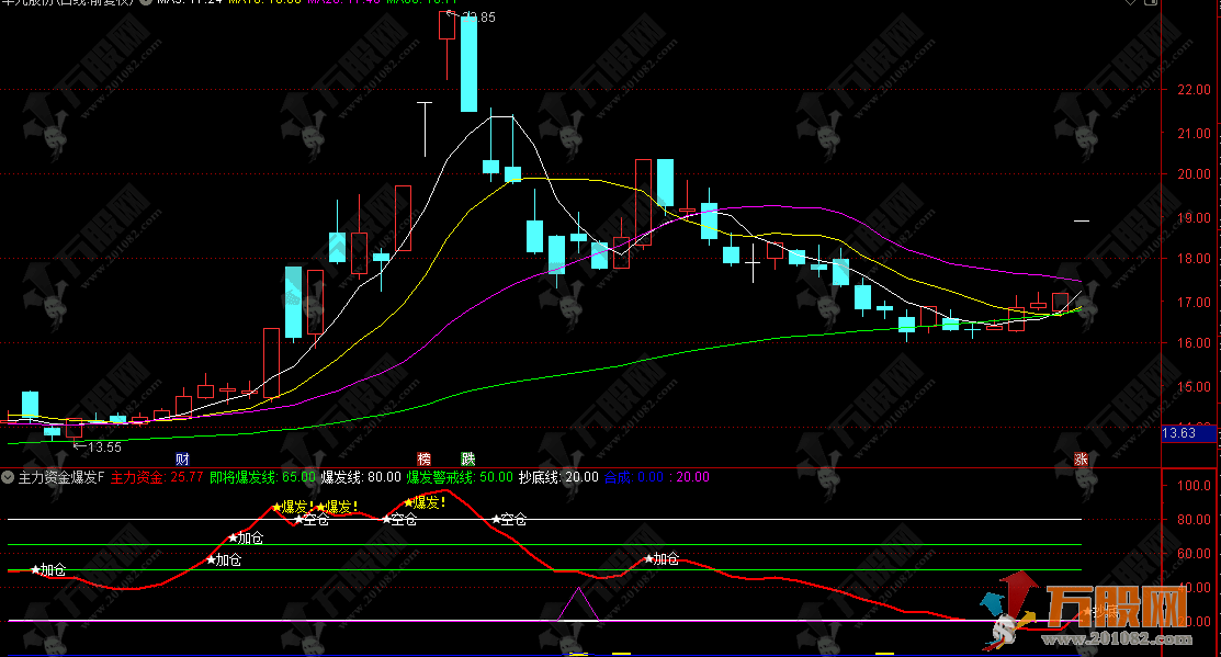 “主力资金爆发”一穿四线"抄底""加仓""爆发""空仓"信号全自动！ ...