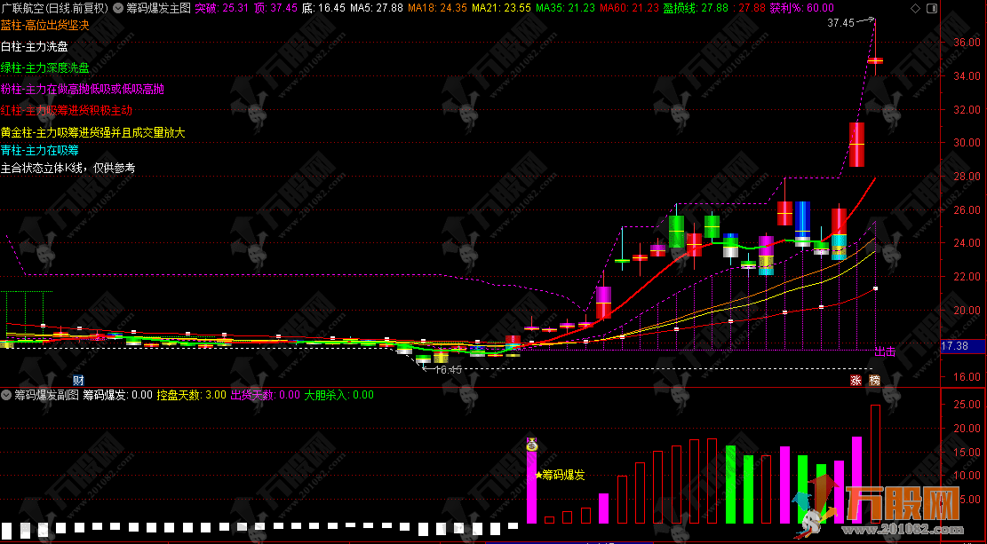 通达信【筹码爆发】主副选指标，基于控盘度与筹码集中的交易决策指标 分析主力动向 ... ...