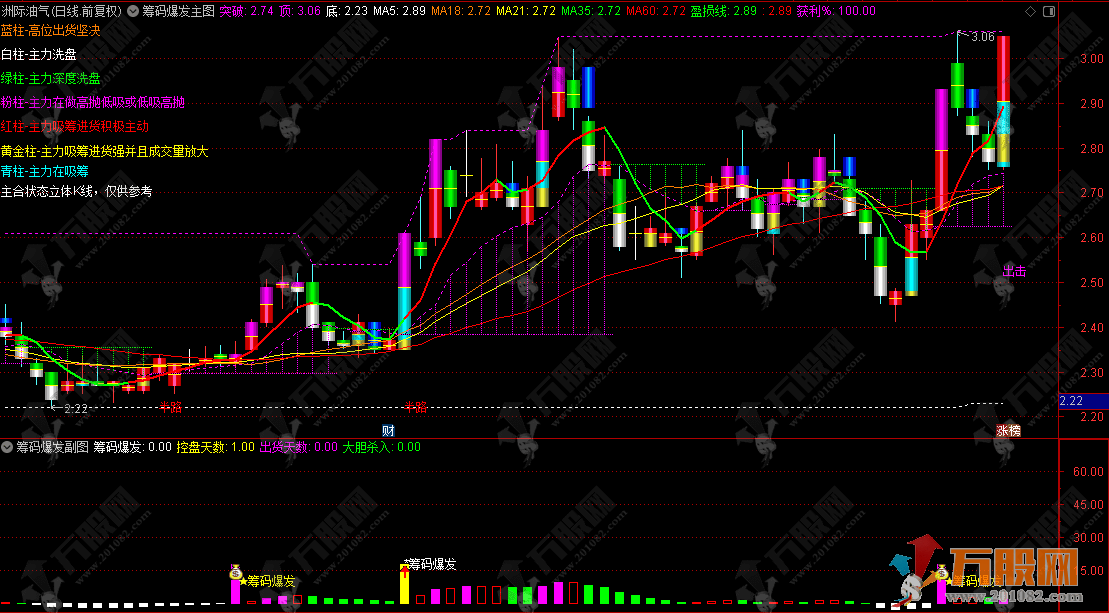通达信【筹码爆发】主副选指标，基于控盘度与筹码集中的交易决策指标 分析主力动向 ... ...