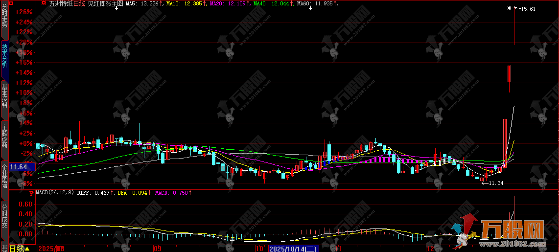 大智慧【见红即涨】主图，均线聚合可视化，非传统的均线线条