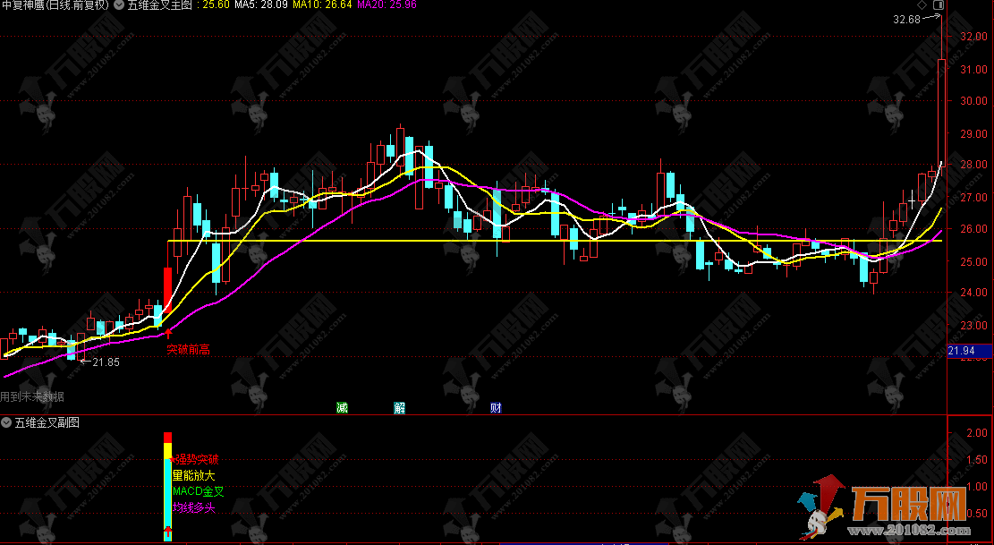 通达信【五维金叉】主副选 强势擒牛突破信号捕捉器