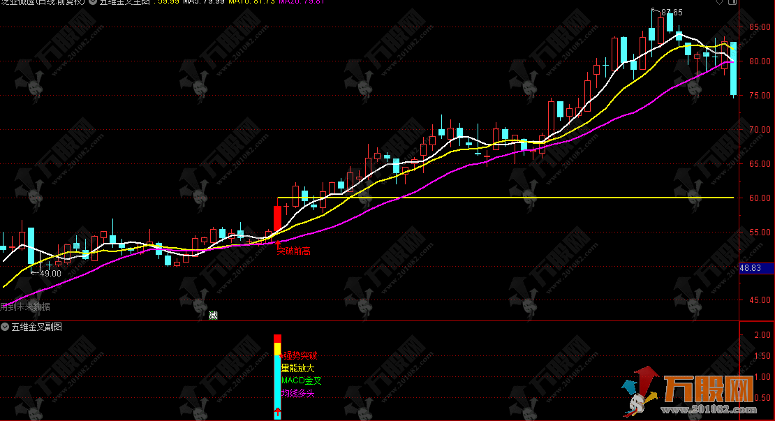 通达信【五维金叉】主副选 强势擒牛突破信号捕捉器