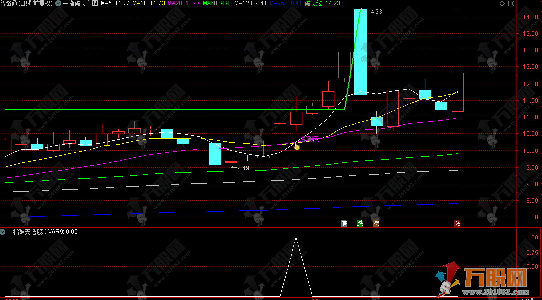 通达信“一指破天”主选指标，适合喜欢做平台突破、颈线突破等形态的波段交易者 ...