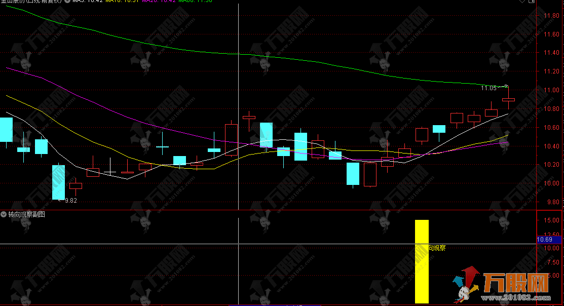 通达信【转向观察】副选指标 紧抓量价趋势转向实操信号