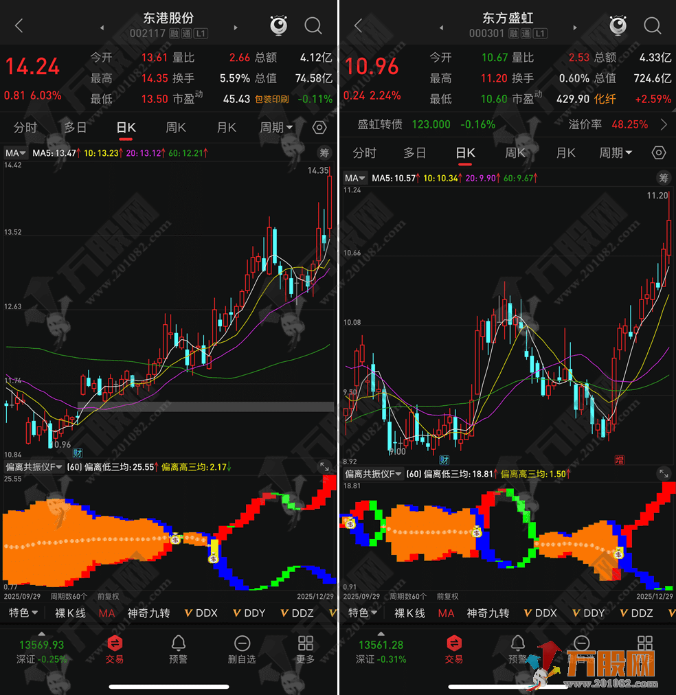 通达信【偏离共振仪】副选指标，计算偏离度，监控超跌反转信号