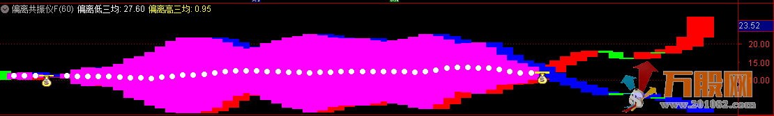 通达信【偏离共振仪】副选指标，计算偏离度，监控超跌反转信号