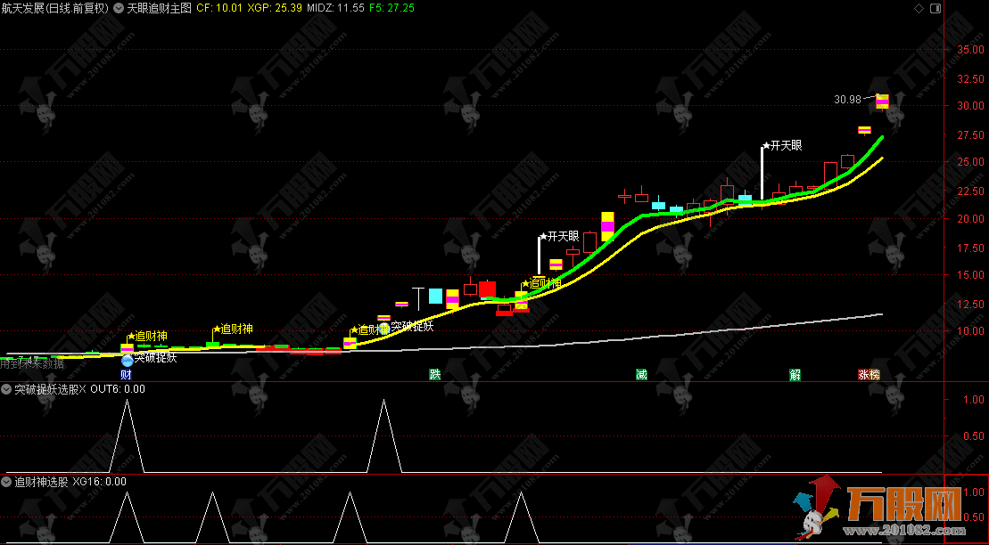通达久“天眼追财”主选指标 专业级的复合型主图指标，适合有经验的作为辅助分析工具 ... ...