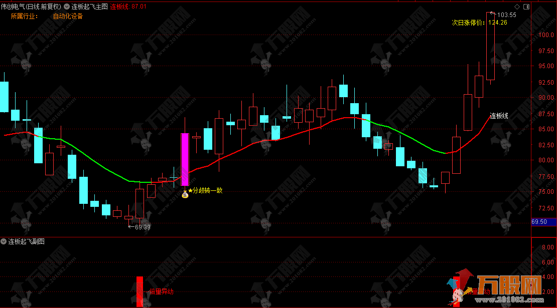 通达信【连板起飞】主副选，盯紧量价异动与分歧转一致，轻松拿捏连板股