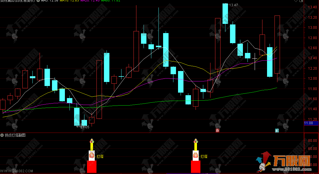 通达信【拐点灯塔】副选指标，聚焦股价底部拐点，专门捕捉个股下跌后的企稳反弹信号 ...