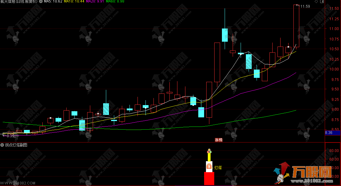 通达信【拐点灯塔】副选指标，聚焦股价底部拐点，专门捕捉个股下跌后的企稳反弹信号 ...