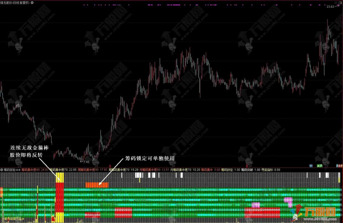 通达信【筹码探秘】副图指标，股市反收割利器，单兵致胜拿捏筹码密码