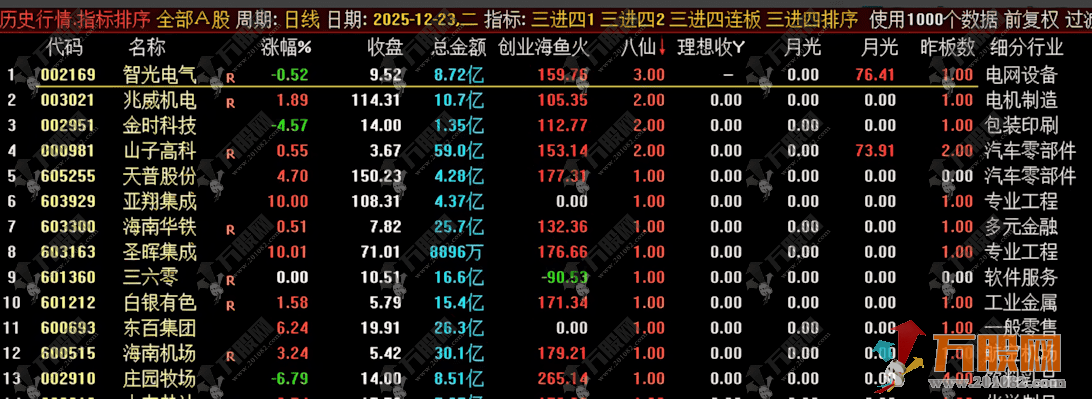 通达信【三进四】早盘竞价排序，仅供参考学习研究之用