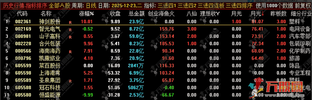 通达信【三进四】早盘竞价排序，仅供参考学习研究之用
