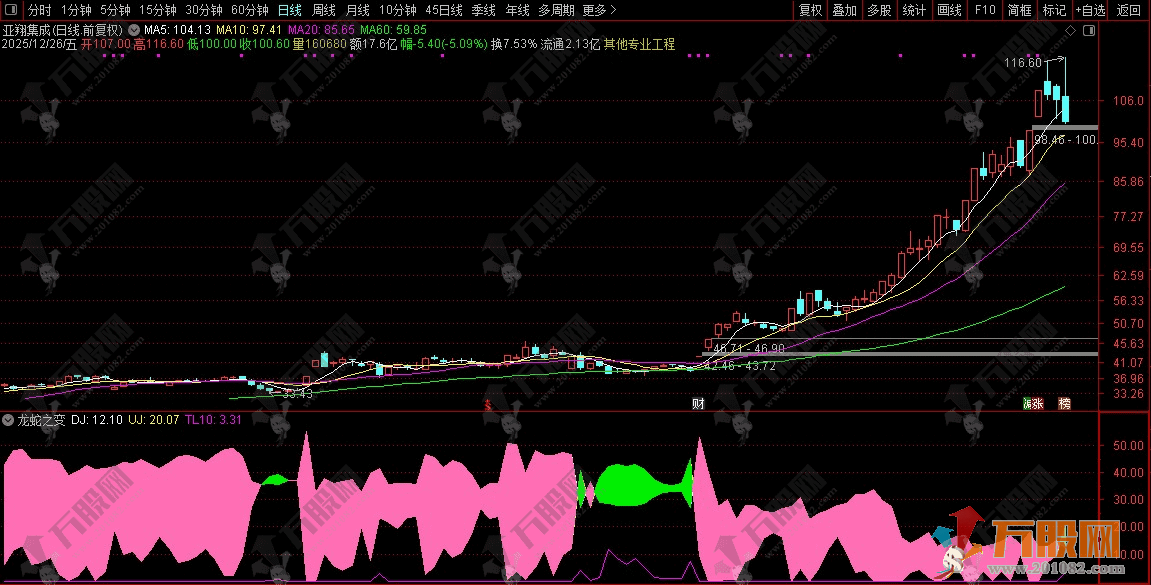 通达信“龙蛇之变”副图指标 教会怎么轻松拿捏主升龙头