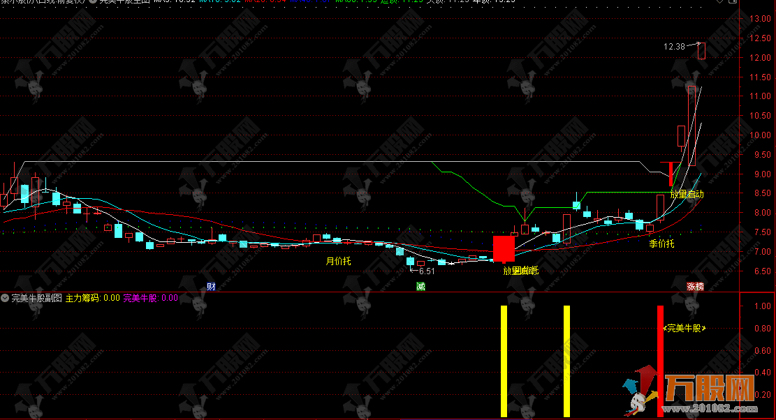 通达信【完美牛股突破】主副选指标 强势量价特征和低位启动特征 